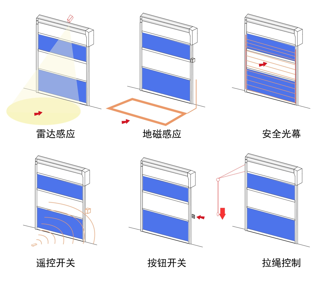 自動感應快速門的開門方式